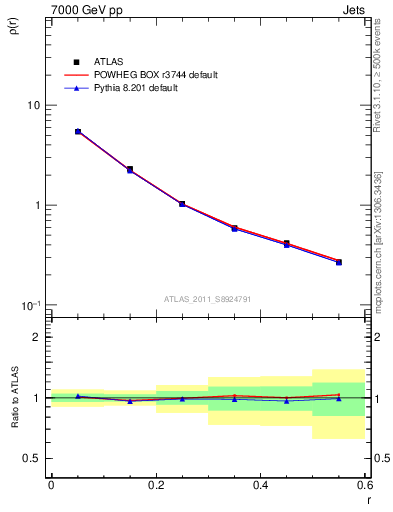 Plot of js_diff in 7000 GeV pp collisions