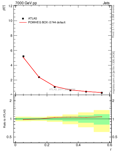 Plot of js_diff in 7000 GeV pp collisions