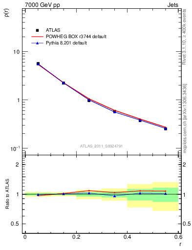 Plot of js_diff in 7000 GeV pp collisions