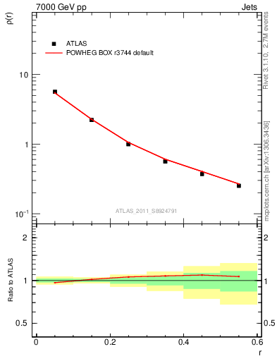 Plot of js_diff in 7000 GeV pp collisions