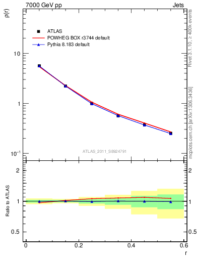 Plot of js_diff in 7000 GeV pp collisions
