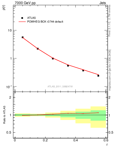 Plot of js_diff in 7000 GeV pp collisions