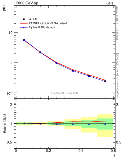 Plot of js_diff in 7000 GeV pp collisions
