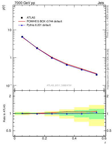 Plot of js_diff in 7000 GeV pp collisions