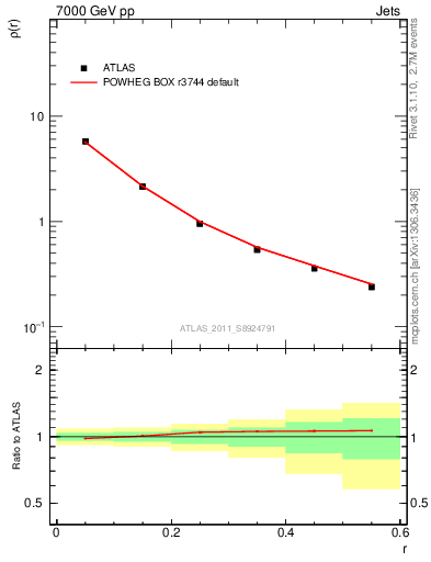 Plot of js_diff in 7000 GeV pp collisions