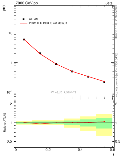 Plot of js_diff in 7000 GeV pp collisions