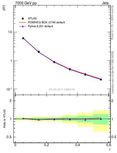 Plot of js_diff in 7000 GeV pp collisions