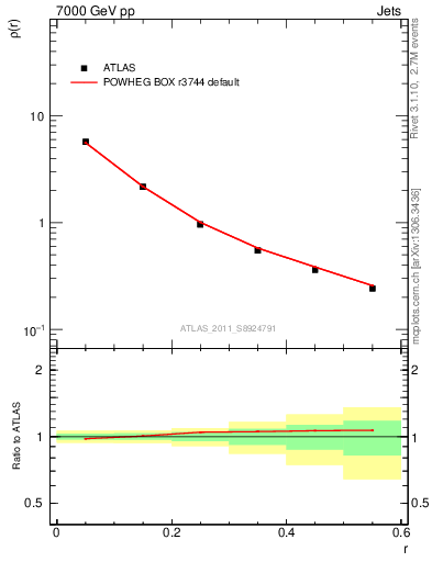 Plot of js_diff in 7000 GeV pp collisions