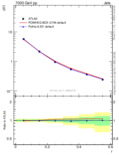 Plot of js_diff in 7000 GeV pp collisions