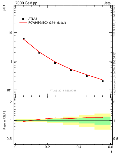 Plot of js_diff in 7000 GeV pp collisions