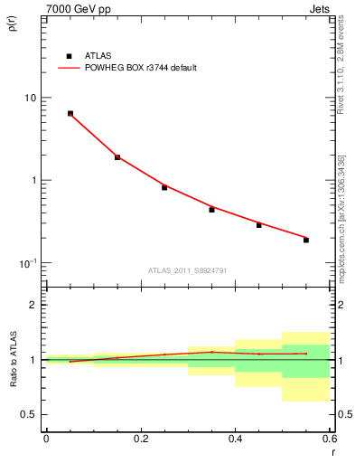 Plot of js_diff in 7000 GeV pp collisions