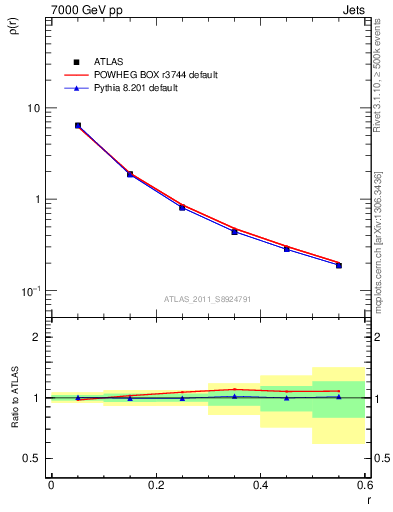 Plot of js_diff in 7000 GeV pp collisions