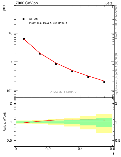 Plot of js_diff in 7000 GeV pp collisions