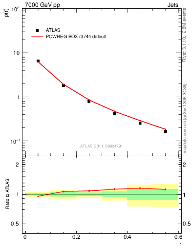 Plot of js_diff in 7000 GeV pp collisions