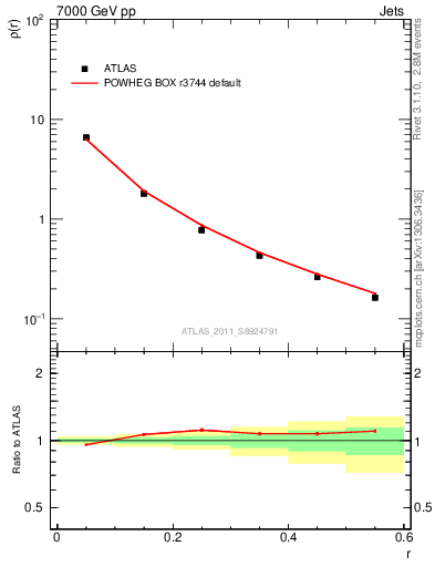 Plot of js_diff in 7000 GeV pp collisions