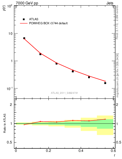 Plot of js_diff in 7000 GeV pp collisions