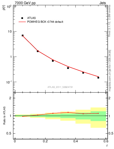 Plot of js_diff in 7000 GeV pp collisions