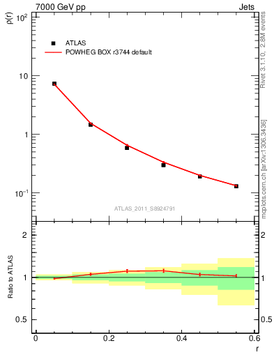 Plot of js_diff in 7000 GeV pp collisions