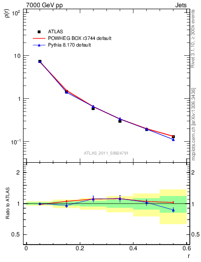 Plot of js_diff in 7000 GeV pp collisions