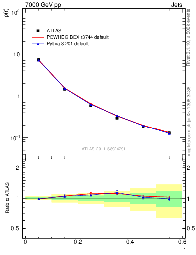 Plot of js_diff in 7000 GeV pp collisions