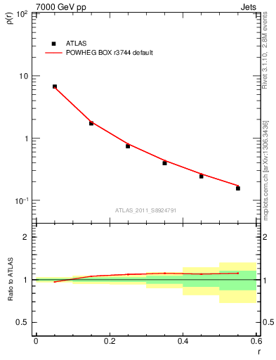 Plot of js_diff in 7000 GeV pp collisions