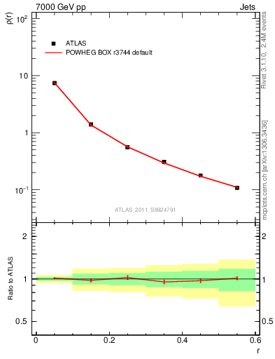 Plot of js_diff in 7000 GeV pp collisions