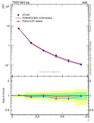 Plot of js_diff in 7000 GeV pp collisions