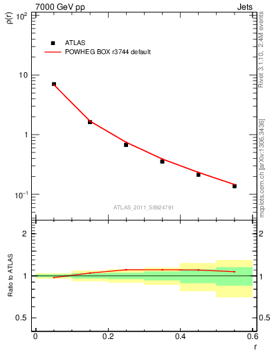 Plot of js_diff in 7000 GeV pp collisions