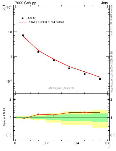 Plot of js_diff in 7000 GeV pp collisions