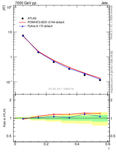 Plot of js_diff in 7000 GeV pp collisions