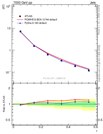 Plot of js_diff in 7000 GeV pp collisions