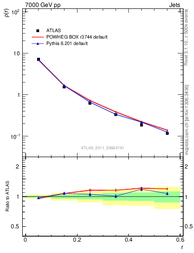 Plot of js_diff in 7000 GeV pp collisions