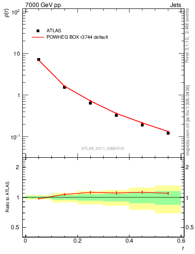 Plot of js_diff in 7000 GeV pp collisions