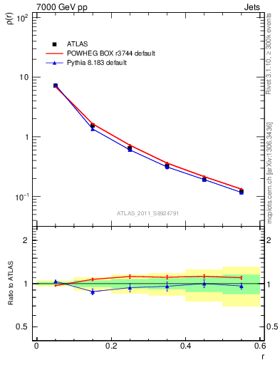 Plot of js_diff in 7000 GeV pp collisions