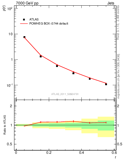 Plot of js_diff in 7000 GeV pp collisions