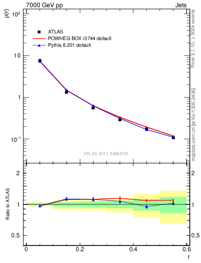 Plot of js_diff in 7000 GeV pp collisions