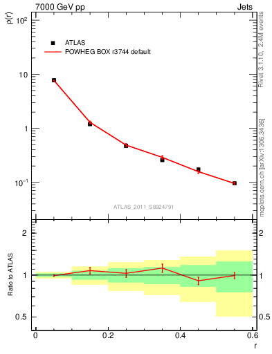 Plot of js_diff in 7000 GeV pp collisions