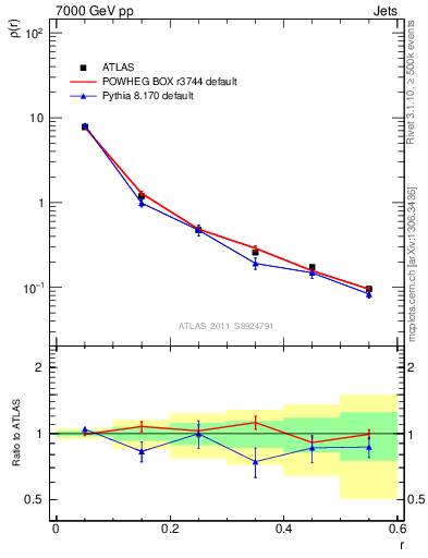 Plot of js_diff in 7000 GeV pp collisions