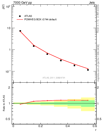 Plot of js_diff in 7000 GeV pp collisions