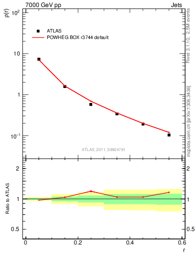 Plot of js_diff in 7000 GeV pp collisions