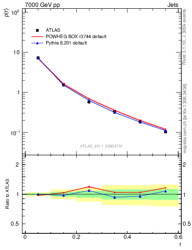 Plot of js_diff in 7000 GeV pp collisions