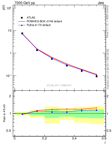 Plot of js_diff in 7000 GeV pp collisions