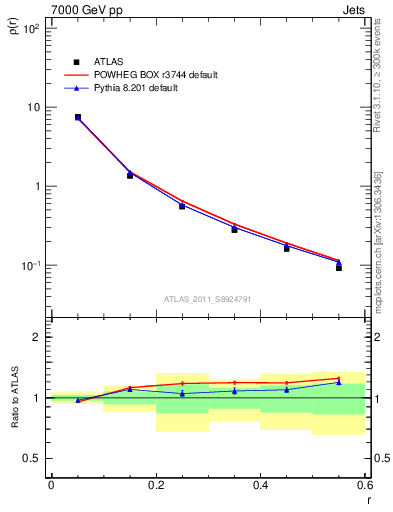 Plot of js_diff in 7000 GeV pp collisions