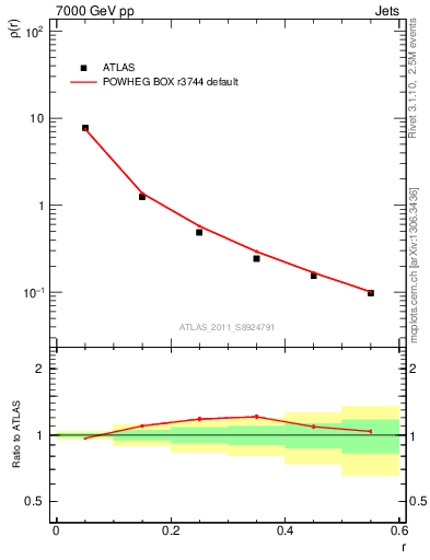 Plot of js_diff in 7000 GeV pp collisions