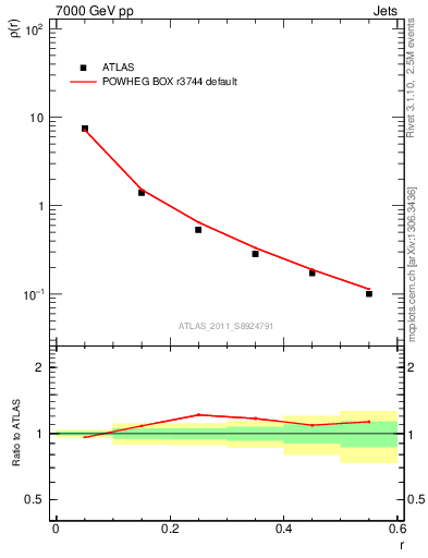 Plot of js_diff in 7000 GeV pp collisions