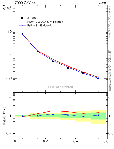 Plot of js_diff in 7000 GeV pp collisions