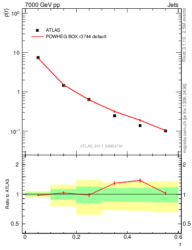 Plot of js_diff in 7000 GeV pp collisions