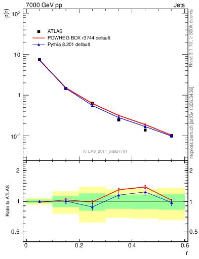 Plot of js_diff in 7000 GeV pp collisions