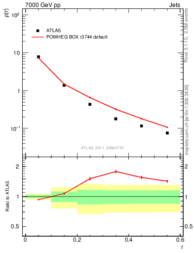 Plot of js_diff in 7000 GeV pp collisions