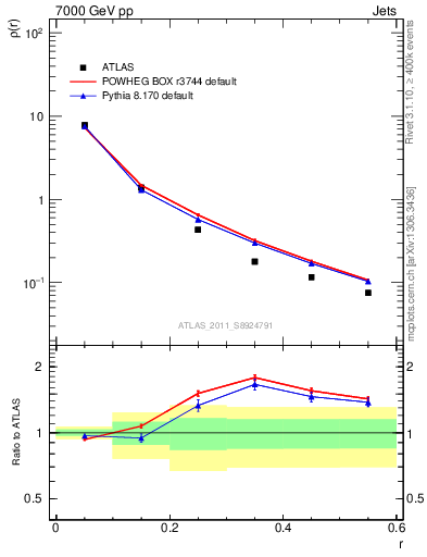 Plot of js_diff in 7000 GeV pp collisions